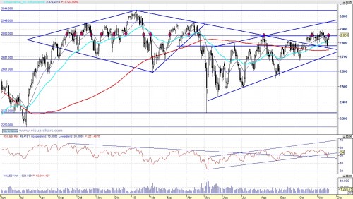 Análisis técnico del Eurostoxx 101119