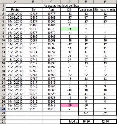 Desviación media de las aperturas teóricas del Ibex