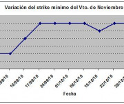 Eurostoxx strike mínimo noviembre 101105