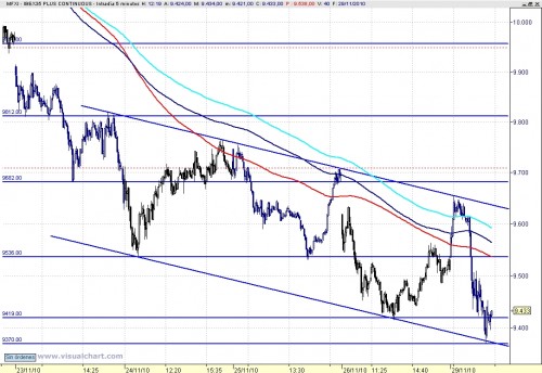 Ibex corto plazo 101129