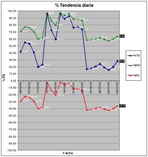 tendencia diaria 101104
