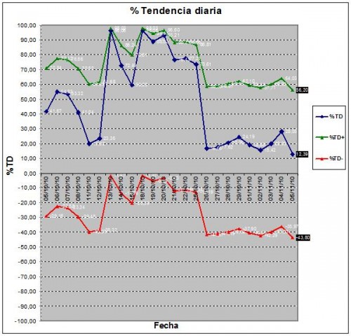 tendencia diaria 101105