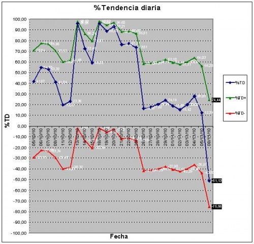 tendencia diaria 101108