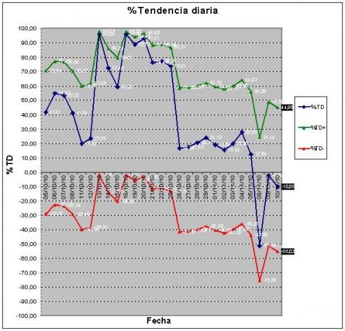 tendencia diaria 101110