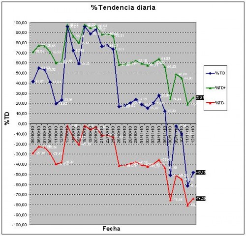 tendencia diaria 101112