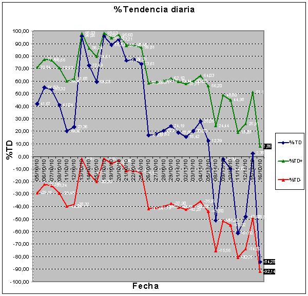 tendencia diaria 101116