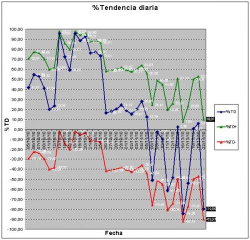 tendencia diaria 101122