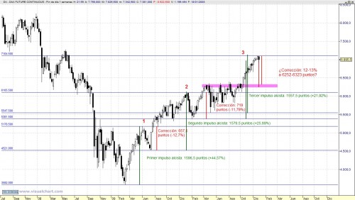 Análisis del Dax por impulsos