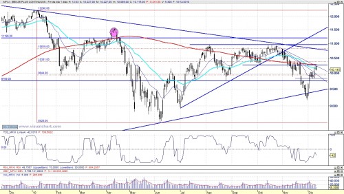 Análisis del Ibex 101210