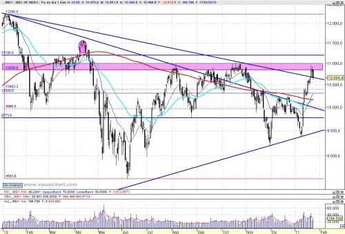 Análisis técnico diario del Ibex 110125