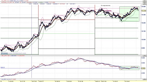 Divergencia bajista Ibex-OBV en ticks