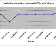 Eurostoxx strike mínimo febrero 110114