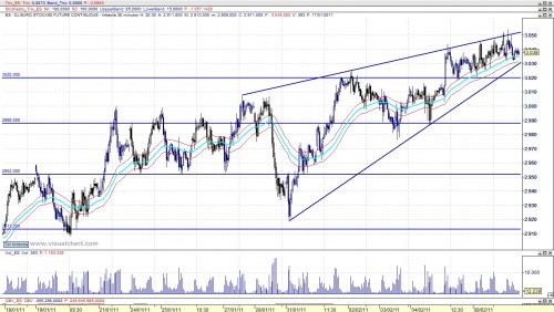 Cuña alcista en el Eurostoxx