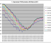 Eurostoxx Vencimiento Marzo 2011_02_25