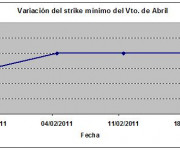Eurostoxx strike mínimo abril 110218