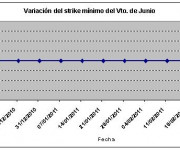 Eurostoxx strike mínimo junio 110218