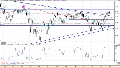 Ibex futuro con el indicador TD