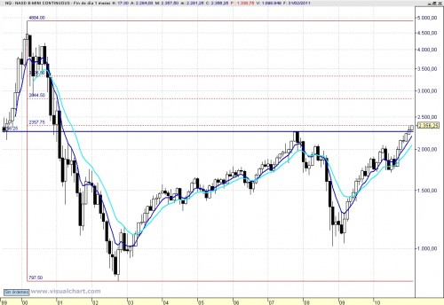 nasdaq mensual 110207