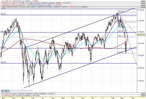 Análisis técnico Eurostoxx diario 110322