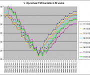Eurostoxx Vencimiento Junio 2011_03_18