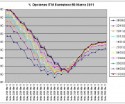 Eurostoxx Vencimiento Marzo 2011_03_11