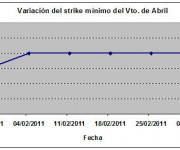 Eurostoxx strike mínimo abril 110304