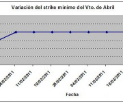Eurostoxx strike mínimo abril 110325