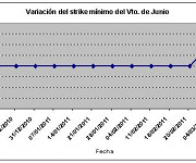 Eurostoxx strike mínimo junio 110311