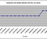 Eurostoxx strike mínimo junio 110325