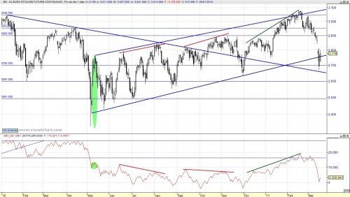 Eurostoxx y OBV 110317