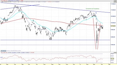 Análisis técnico del Nikkei diario 110408