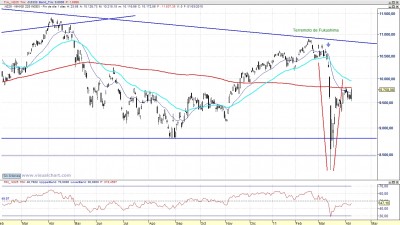 Análisis técnico del Nikkei diario 110408