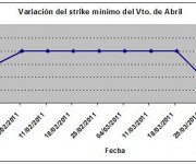 Eurostoxx strike mínimo abril 110401