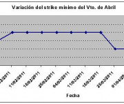 Eurostoxx strike mínimo abril 110408
