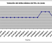 Eurostoxx strike mínimo junio 110408