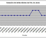 Eurostoxx strike mínimo junio 110422
