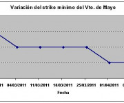 Eurostoxx strike mínimo mayo 110408
