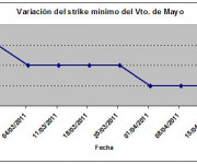 Eurostoxx strike mínimo mayo 110415