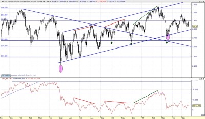 Análisis técnico Eurostoxx con OBV 110521