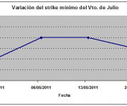 Eurostoxx strike mínimo julio 110520
