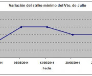 Eurostoxx strike mínimo julio 110527