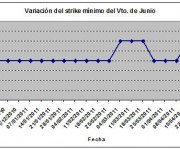 Eurostoxx strike mínimo junio 110429