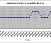 Eurostoxx strike mínimo junio 110506