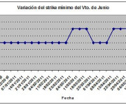 Eurostoxx strike mínimo junio 110520