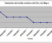 Eurostoxx strike mínimo mayo 110429