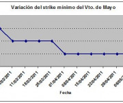 Eurostoxx strike mínimo mayo 110513
