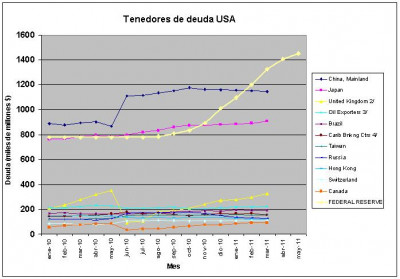 Tenedores de deuda USA