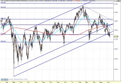 Eurostoxx futuro diario 20110613