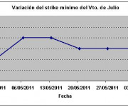 Eurostoxx strike mínimo julio 110603