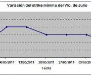 Eurostoxx strike mínimo julio 110610